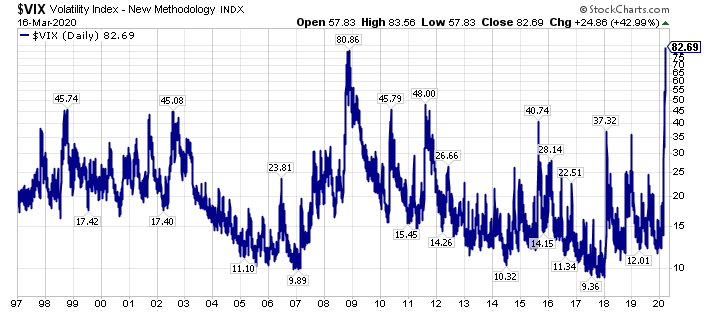 Volatility Index Sets New Highs